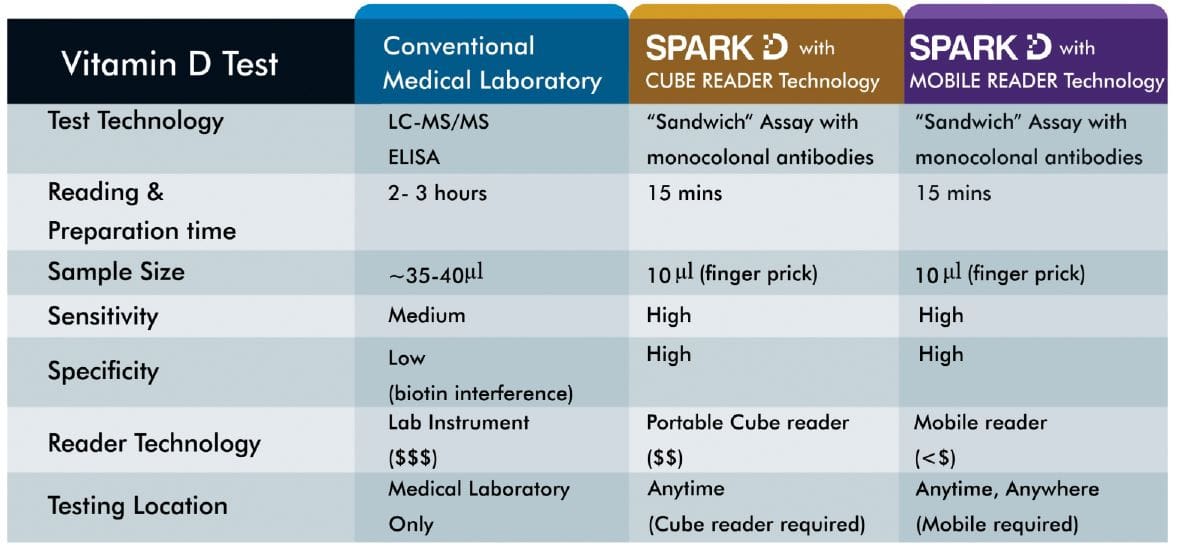 spark d vitamin d test
